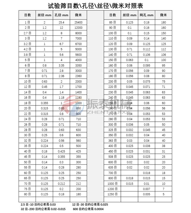 試驗篩目數與孔徑換算表 試驗篩目數與孔徑換算表