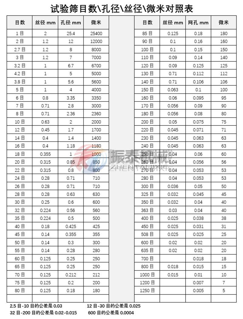 試驗篩孔徑與目數對照表 試驗篩孔徑與目數對照表